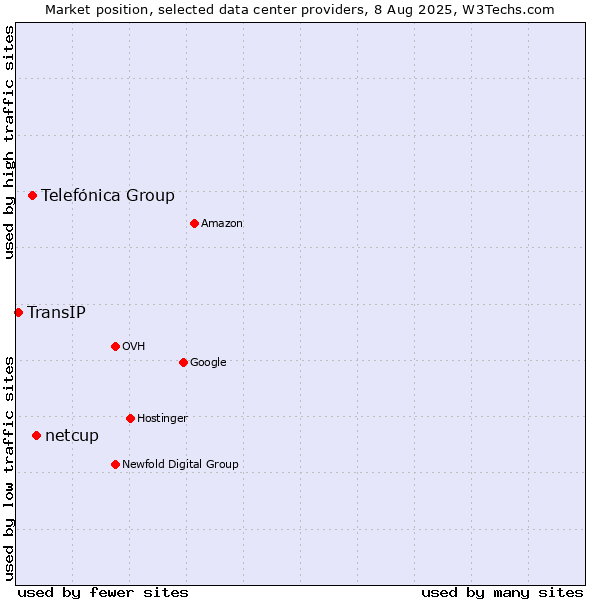 Market position of netcup vs. Telefónica Group vs. TransIP