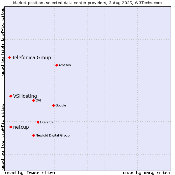 Market position of VSHosting vs. netcup vs. Telefónica Group