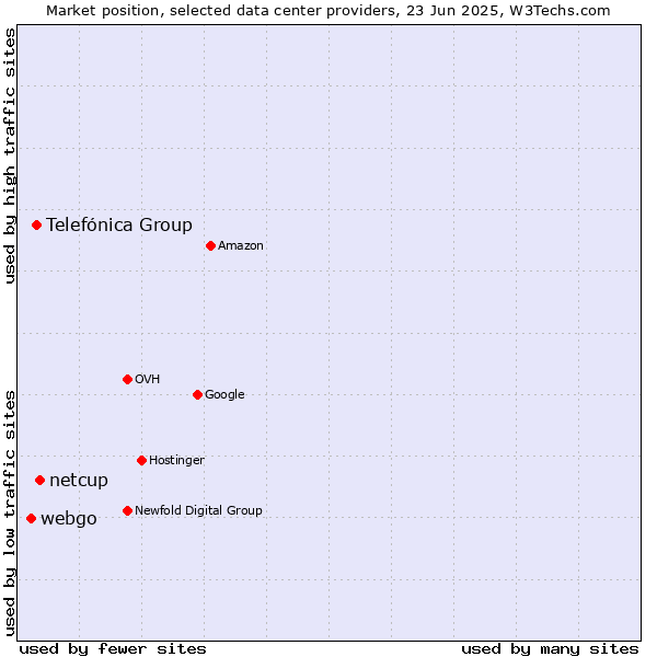 Market position of netcup vs. Telefónica Group vs. webgo