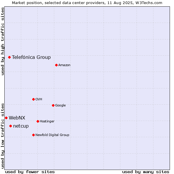 Market position of netcup vs. Telefónica Group vs. WebNX