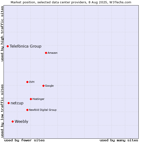 Market position of Weebly vs. netcup vs. Telefónica Group