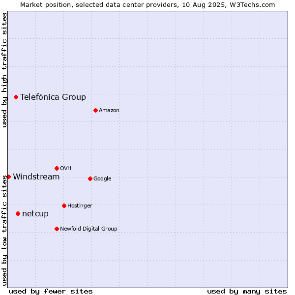 Market position of netcup vs. Telefónica Group vs. Windstream
