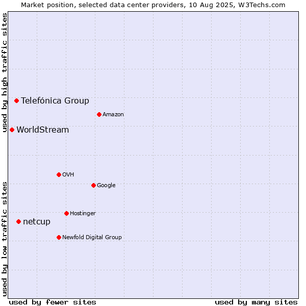 Market position of netcup vs. Telefónica Group vs. WorldStream