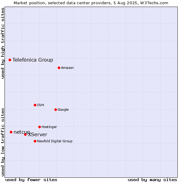 Market position of XServer vs. netcup vs. Telefónica Group