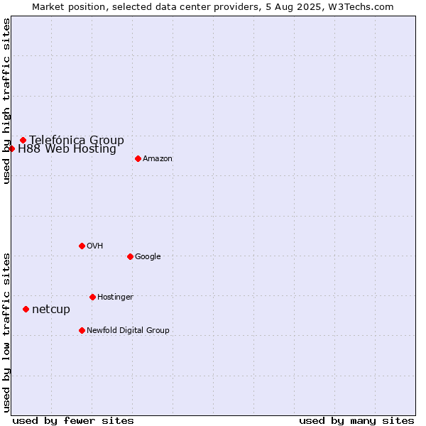 Market position of netcup vs. Telefónica Group vs. H88 Web Hosting