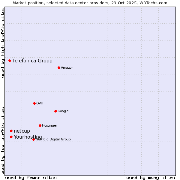 Market position of netcup vs. Yourhosting vs. Telefónica Group