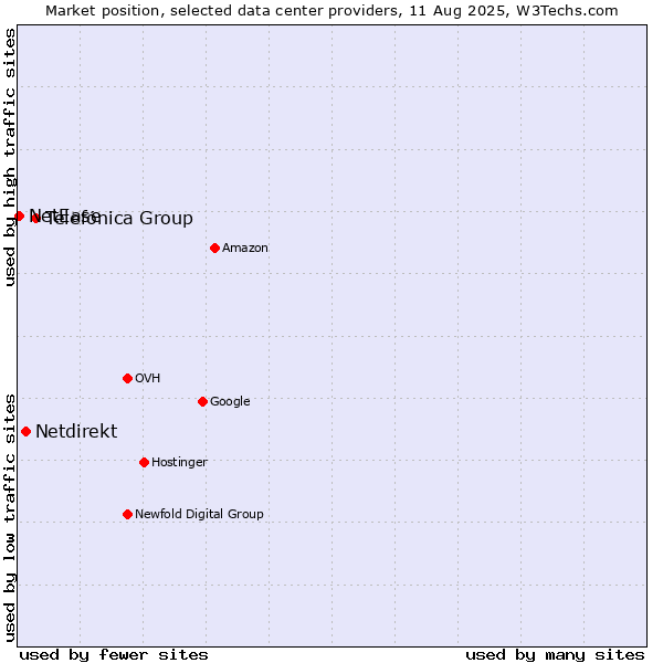 Market position of Telefónica Group vs. Netdirekt vs. NetEase