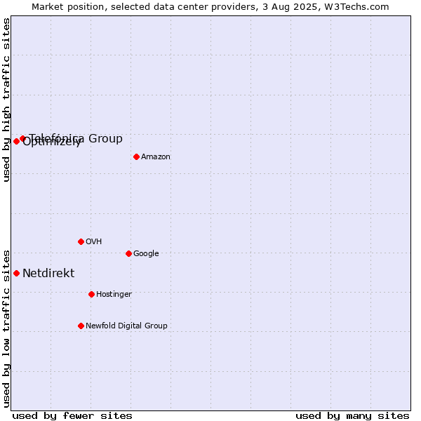 Market position of Telefónica Group vs. Optimizely vs. Netdirekt