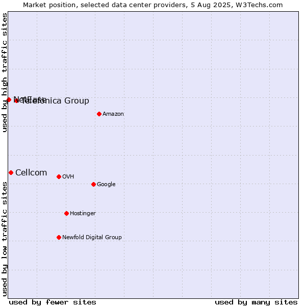 Market position of Telefónica Group vs. Cellcom vs. NetEase