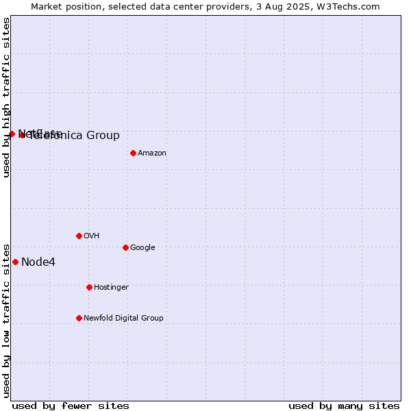 Market position of Telefónica Group vs. Node4 vs. NetEase