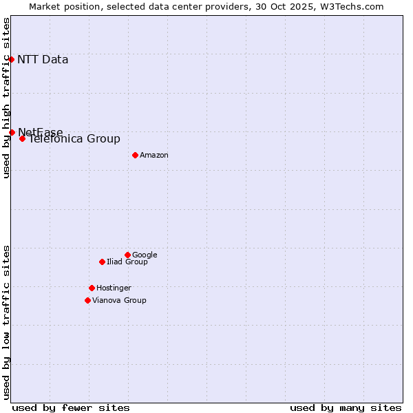 Market position of Telefónica Group vs. NetEase vs. NTT Data