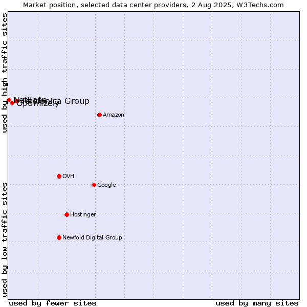 Market position of Telefónica Group vs. Optimizely vs. NetEase