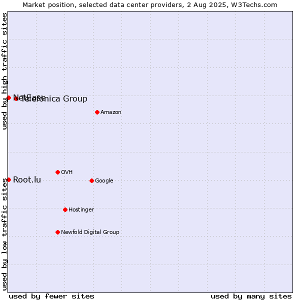 Market position of Telefónica Group vs. NetEase vs. Root.lu