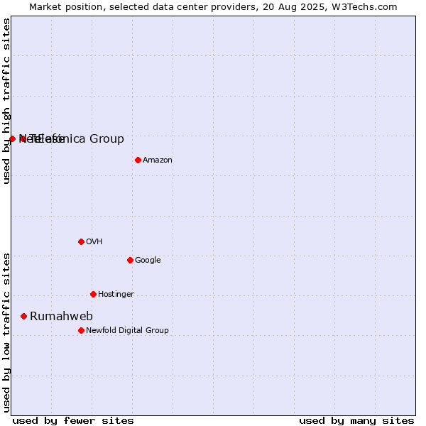 Market position of Rumahweb vs. Telefónica Group vs. NetEase