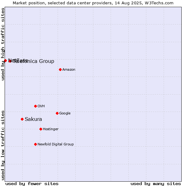 Market position of Sakura vs. Telefónica Group vs. NetEase