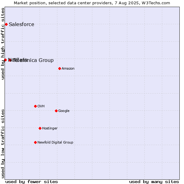 Market position of Telefónica Group vs. Salesforce vs. NetEase