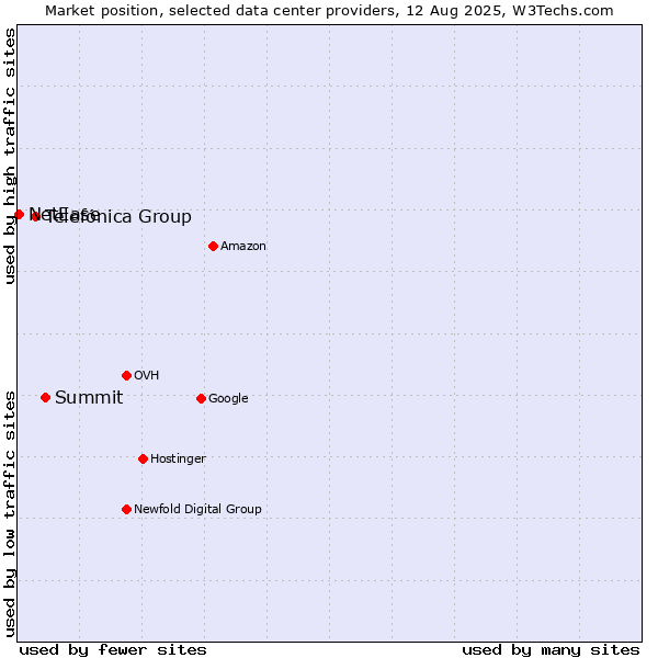Market position of Summit vs. Telefónica Group vs. NetEase