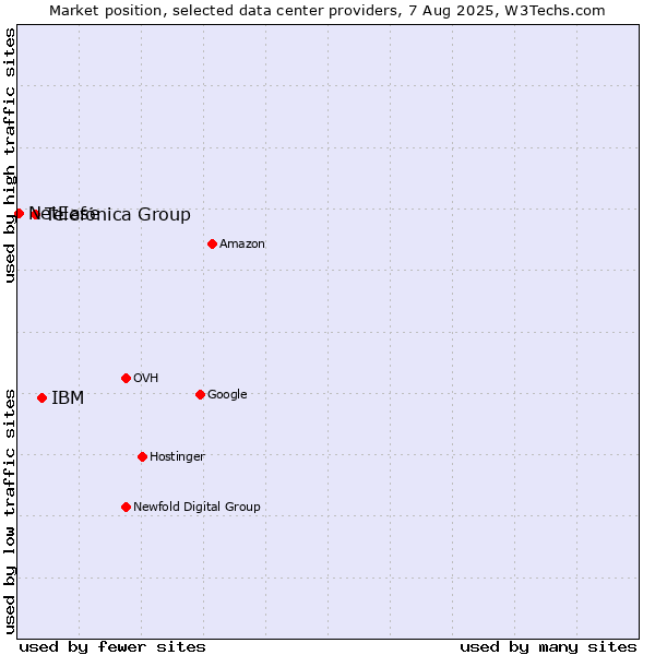 Market position of IBM vs. Telefónica Group vs. NetEase