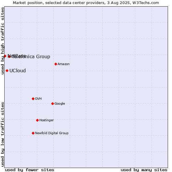 Market position of Telefónica Group vs. UCloud vs. NetEase