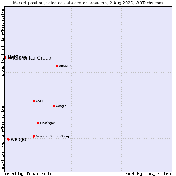 Market position of Telefónica Group vs. webgo vs. NetEase