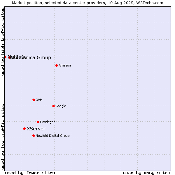 Market position of XServer vs. Telefónica Group vs. NetEase