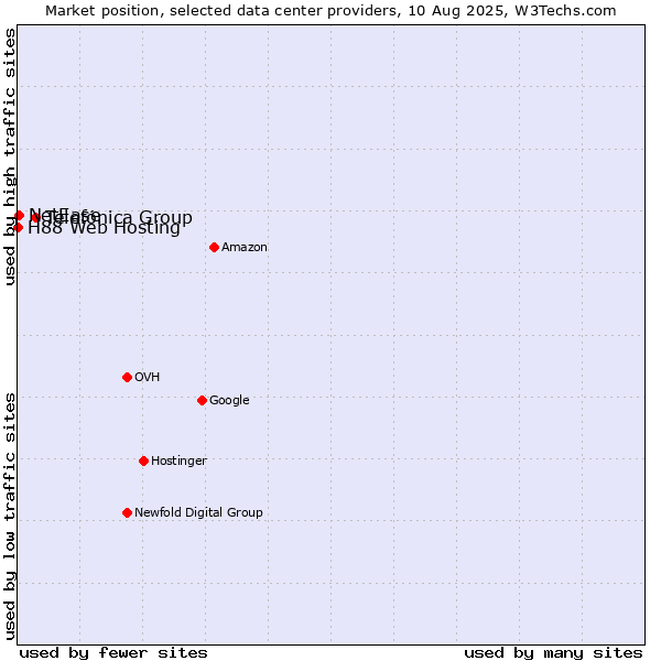 Market position of Telefónica Group vs. NetEase vs. H88 Web Hosting