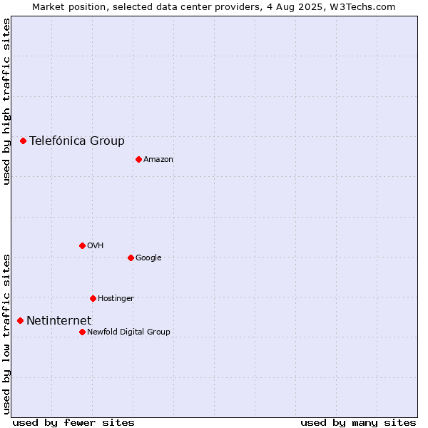 Market position of Telefónica Group vs. Netinternet