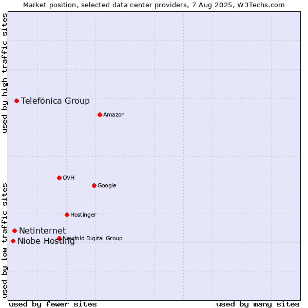 Market position of Telefónica Group vs. Netinternet vs. Niobe Hosting