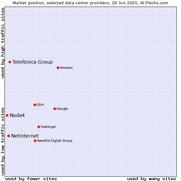 Market position of Telefónica Group vs. Netinternet vs. Node4