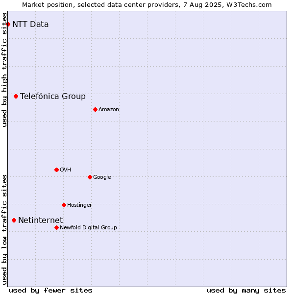 Market position of Telefónica Group vs. Netinternet vs. NTT Data