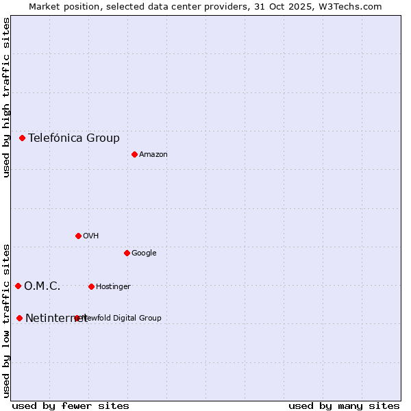 Market position of Telefónica Group vs. Netinternet vs. O.M.C.