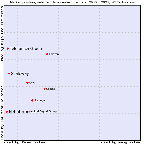 Market position of Scaleway vs. Telefónica Group vs. Netinternet