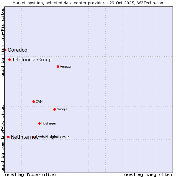 Market position of Telefónica Group vs. Netinternet vs. Ooredoo