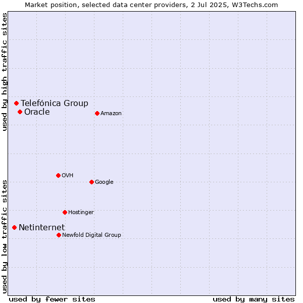 Market position of Oracle vs. Telefónica Group vs. Netinternet