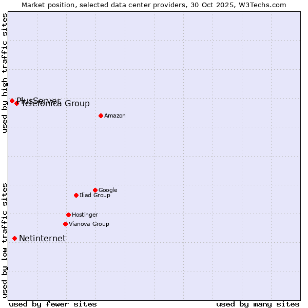 Market position of Telefónica Group vs. Netinternet vs. PlusServer
