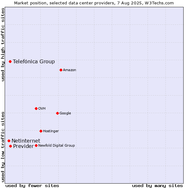 Market position of Previder vs. Telefónica Group vs. Netinternet