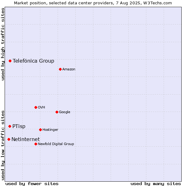 Market position of Telefónica Group vs. PTisp vs. Netinternet