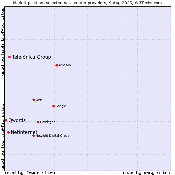 Market position of Telefónica Group vs. Netinternet vs. Qwords