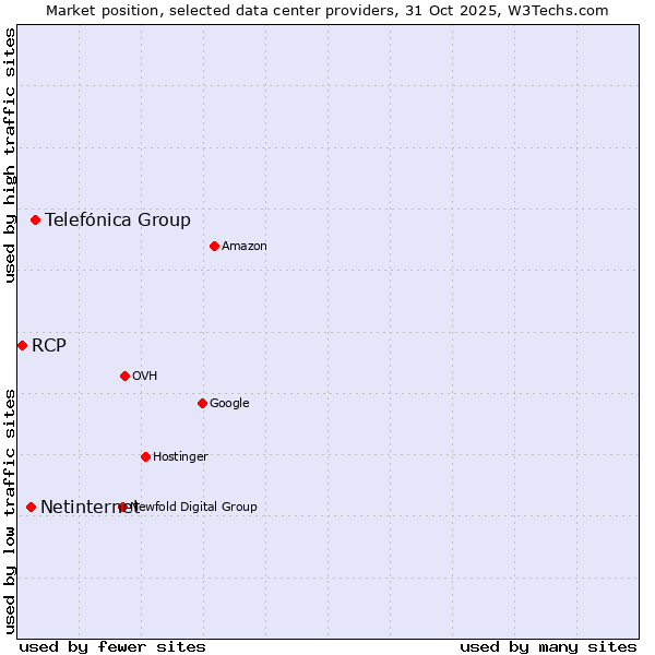 Market position of Telefónica Group vs. Netinternet vs. RCP