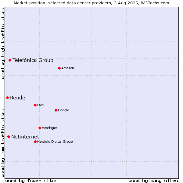 Market position of Telefónica Group vs. Netinternet vs. Render