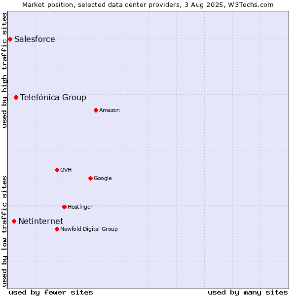 Market position of Telefónica Group vs. Netinternet vs. Salesforce