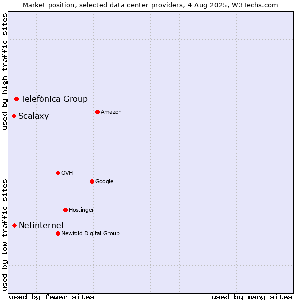 Market position of Telefónica Group vs. Netinternet vs. Scalaxy