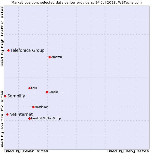 Market position of Telefónica Group vs. Netinternet vs. Semplify