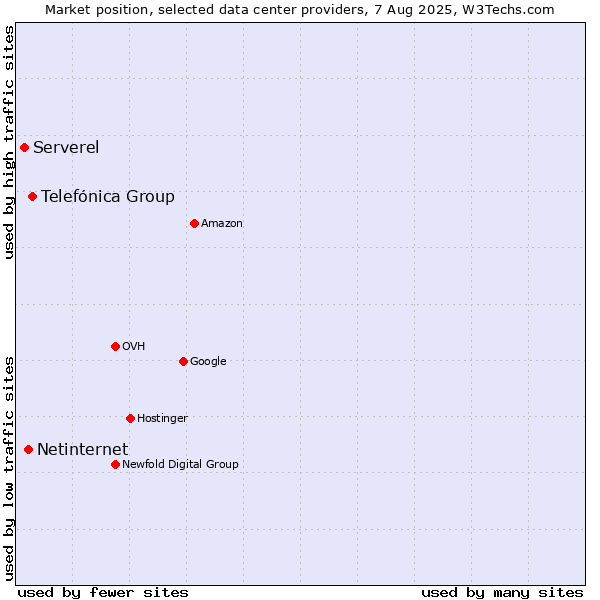 Market position of Telefónica Group vs. Netinternet vs. Serverel