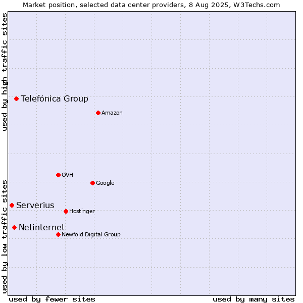 Market position of Telefónica Group vs. Netinternet vs. Serverius