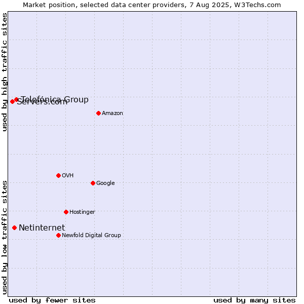 Market position of Telefónica Group vs. Netinternet vs. Servers.com