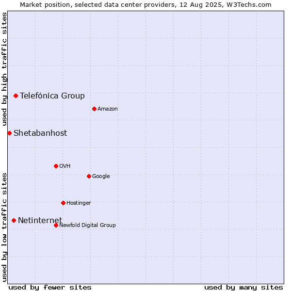 Market position of Telefónica Group vs. Netinternet vs. Shetabanhost