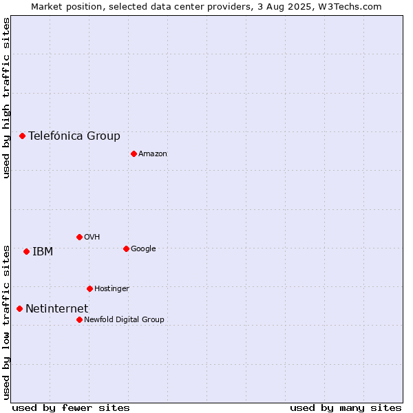 Market position of IBM vs. Telefónica Group vs. Netinternet