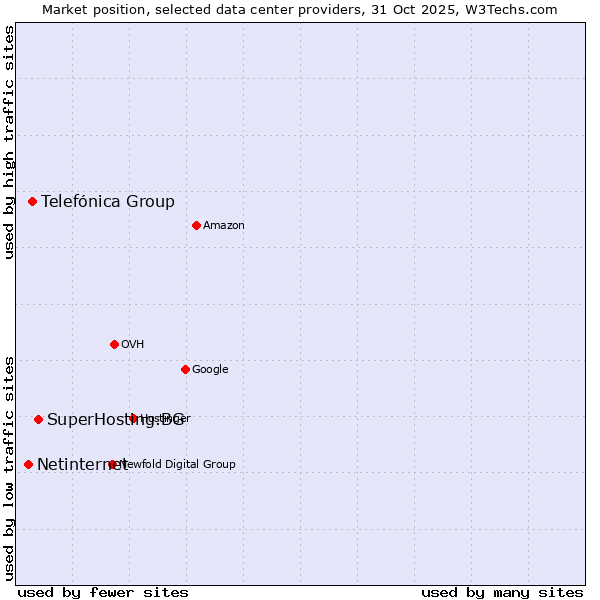 Market position of SuperHosting.BG vs. Telefónica Group vs. Netinternet