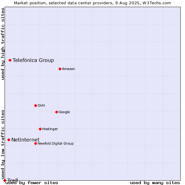 Market position of Telefónica Group vs. Netinternet vs. Tcell
